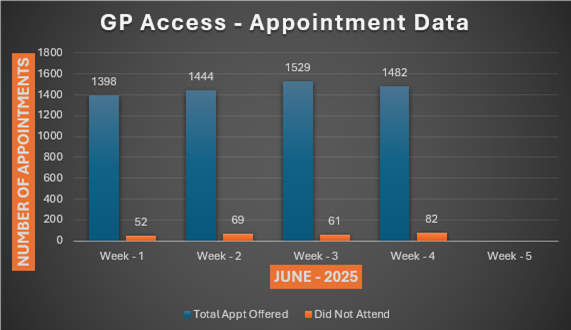gp access