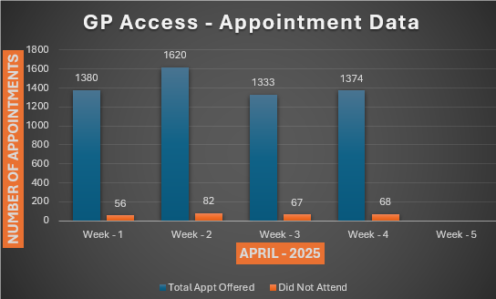 GP access